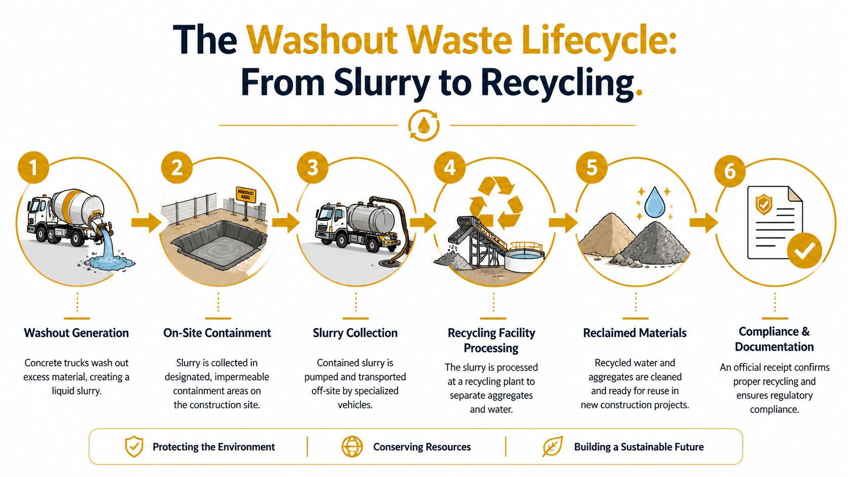 A six-step infographic illustrating the professional washout waste lifecycle from construction slurry to material recycling and compliance.