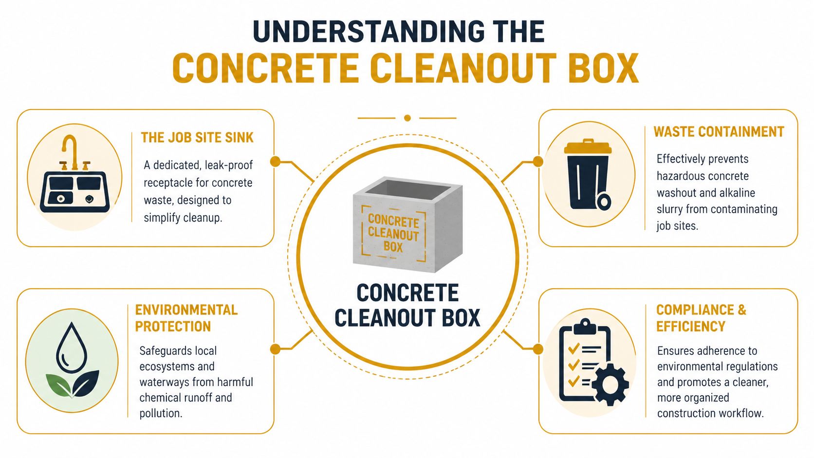 An infographic detailing the benefits and functions of a construction concrete cleanout box for job sites.