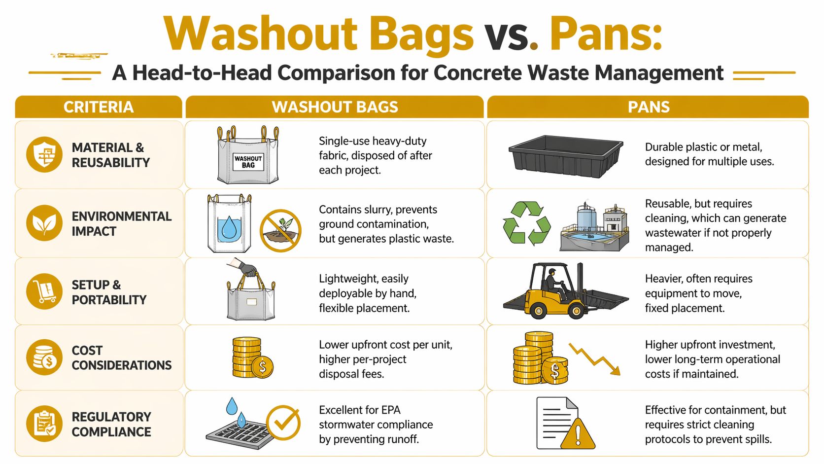 A comparison chart outlining the pros and cons of using washout bags versus pans for concrete waste management.