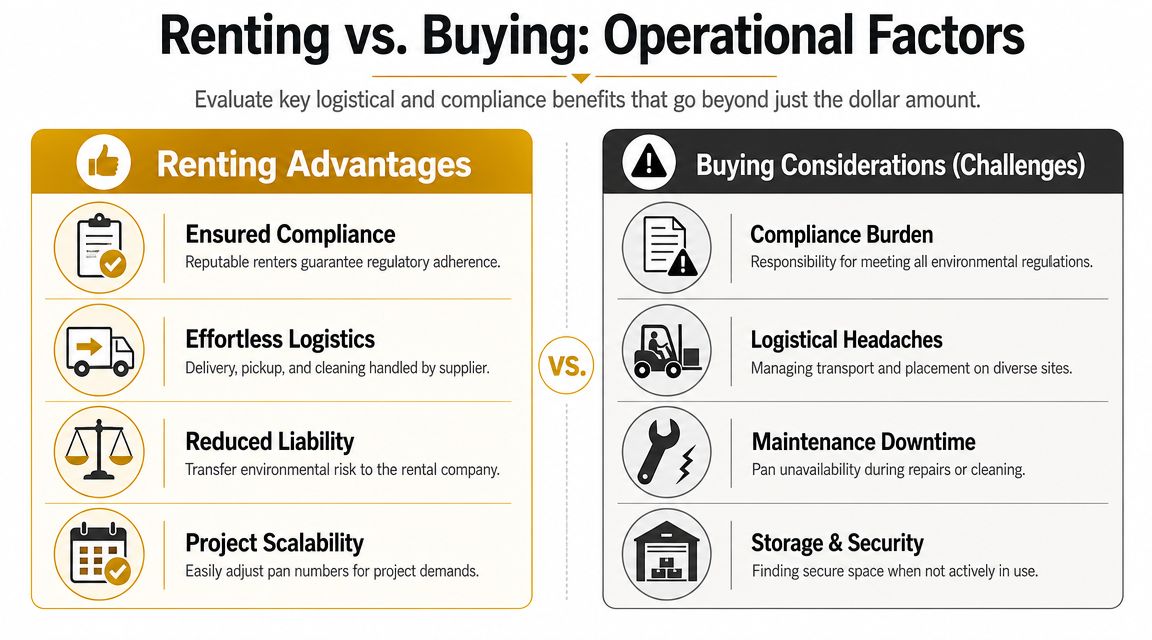 A comparison chart outlining the operational advantages of renting versus the challenges of buying concrete washout pans.