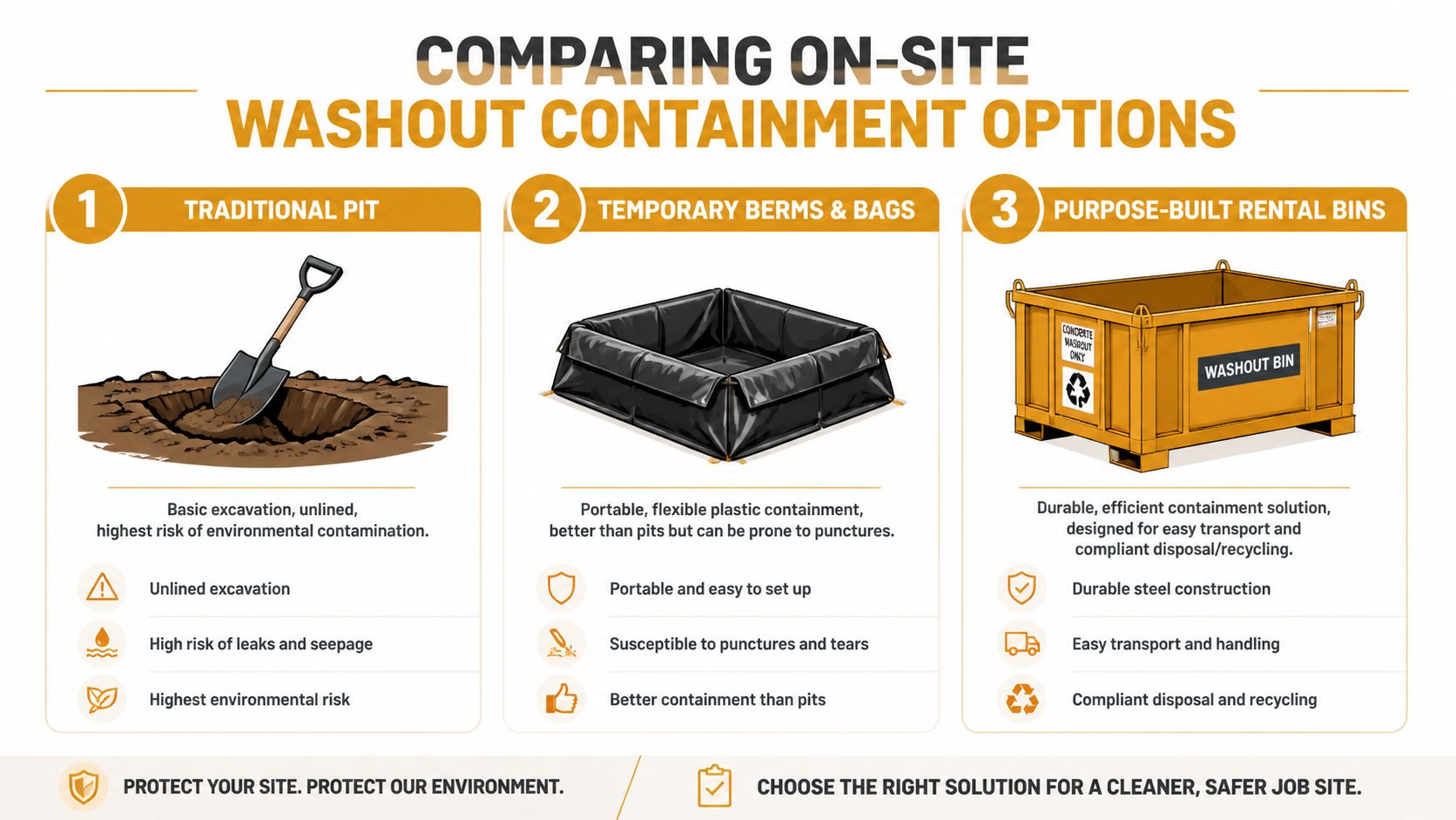 A comparison infographic showing three different concrete washout containment options: traditional pits, temporary berms, and rental bins.