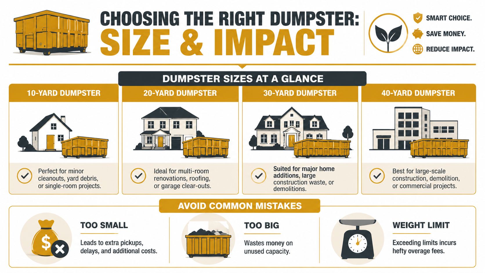 An infographic showing different roll-off dumpster sizes and tips to help choose the right capacity for various projects.
