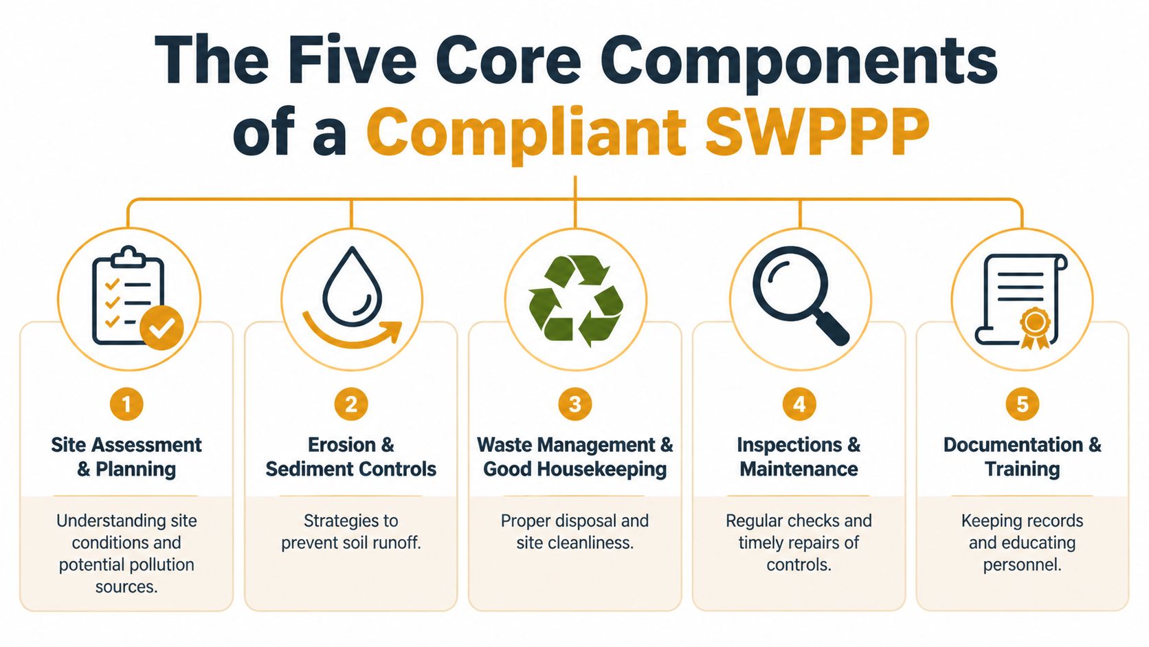 An infographic outlining the five core components of a compliant Stormwater Pollution Prevention Plan, including site planning and maintenance.