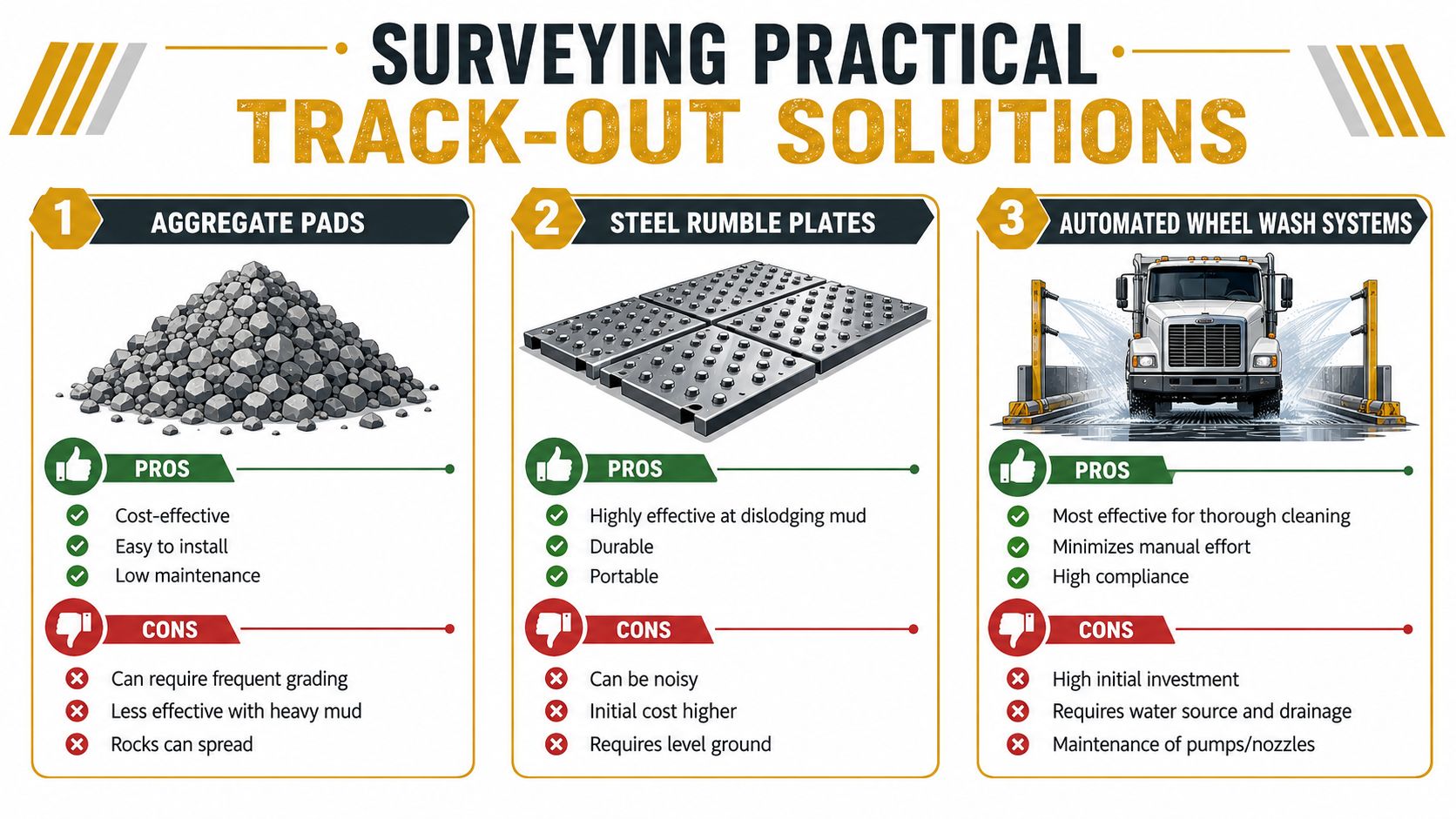 An infographic comparing three track-out solutions: aggregate pads, steel rumble plates, and automated wheel wash systems.