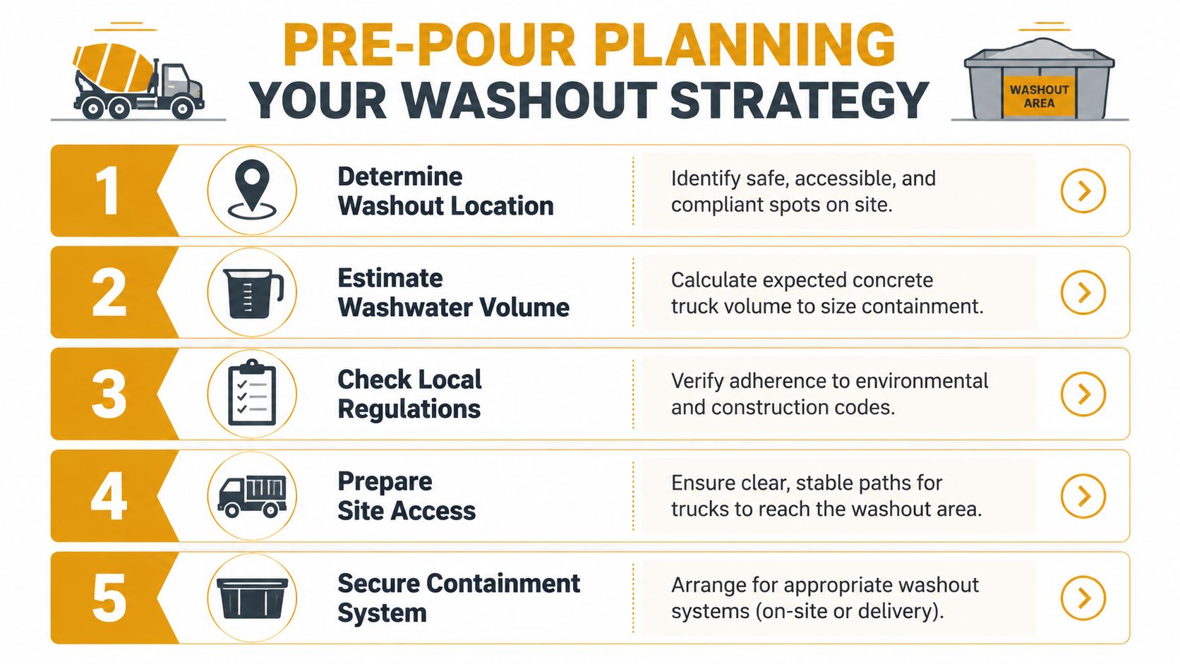 An infographic titled Pre-Pour Planning Your Washout Strategy featuring five numbered steps for concrete truck washout management.