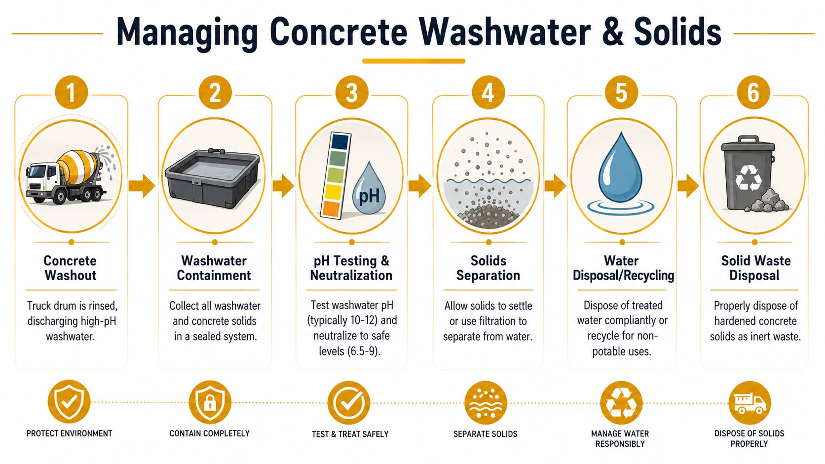 An infographic illustrating the six-step process for managing and disposing of concrete washwater and construction solids.