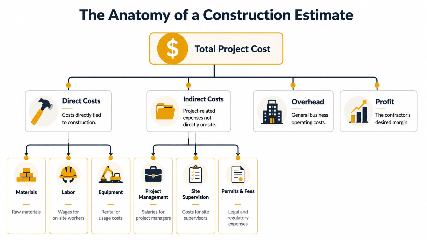 An infographic diagram outlining the anatomy of a construction estimate including direct costs, indirect costs, overhead, and profit.