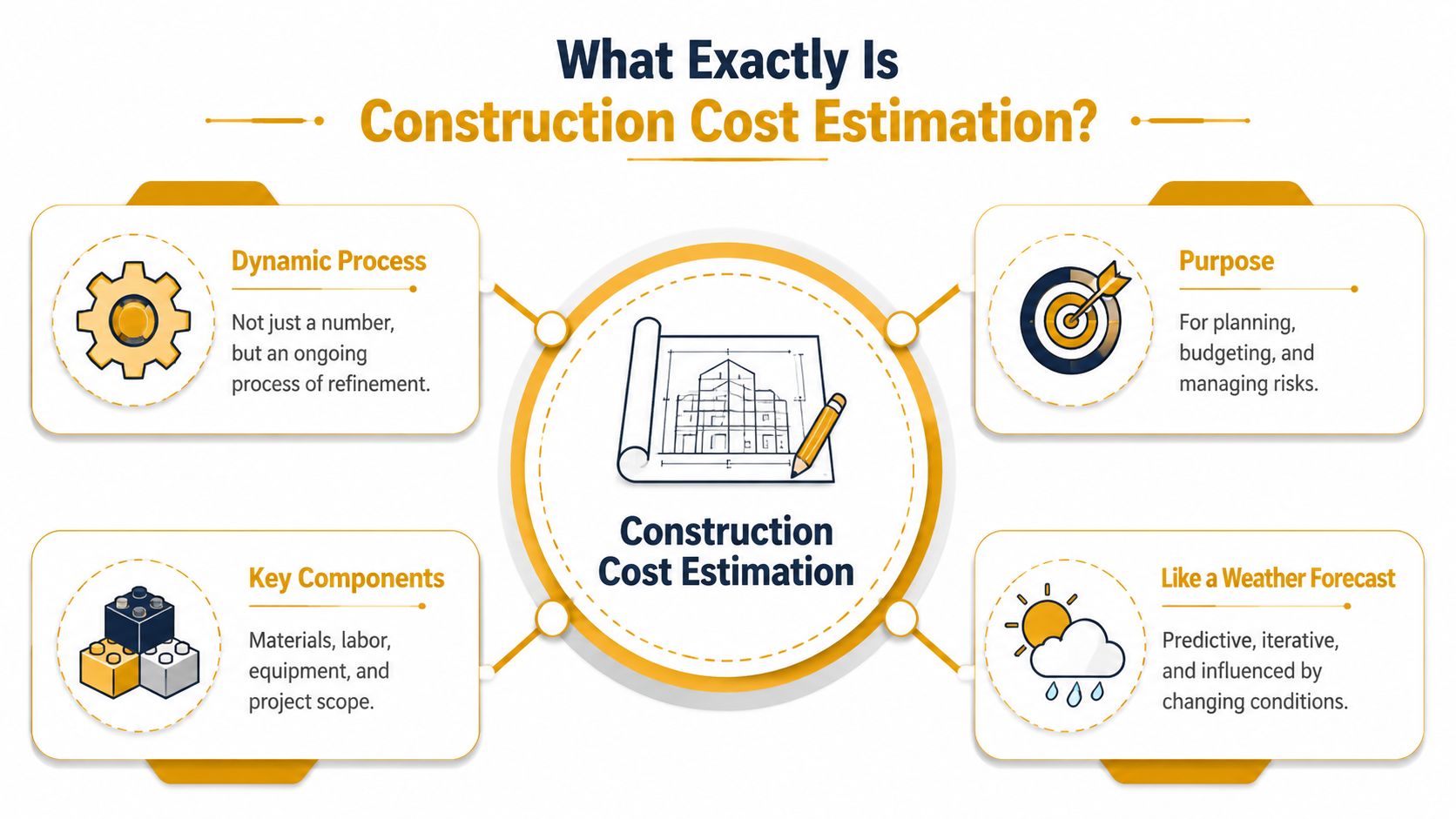 An infographic titled What Exactly Is Construction Cost Estimation explaining its dynamic process, purpose, components, and nature.