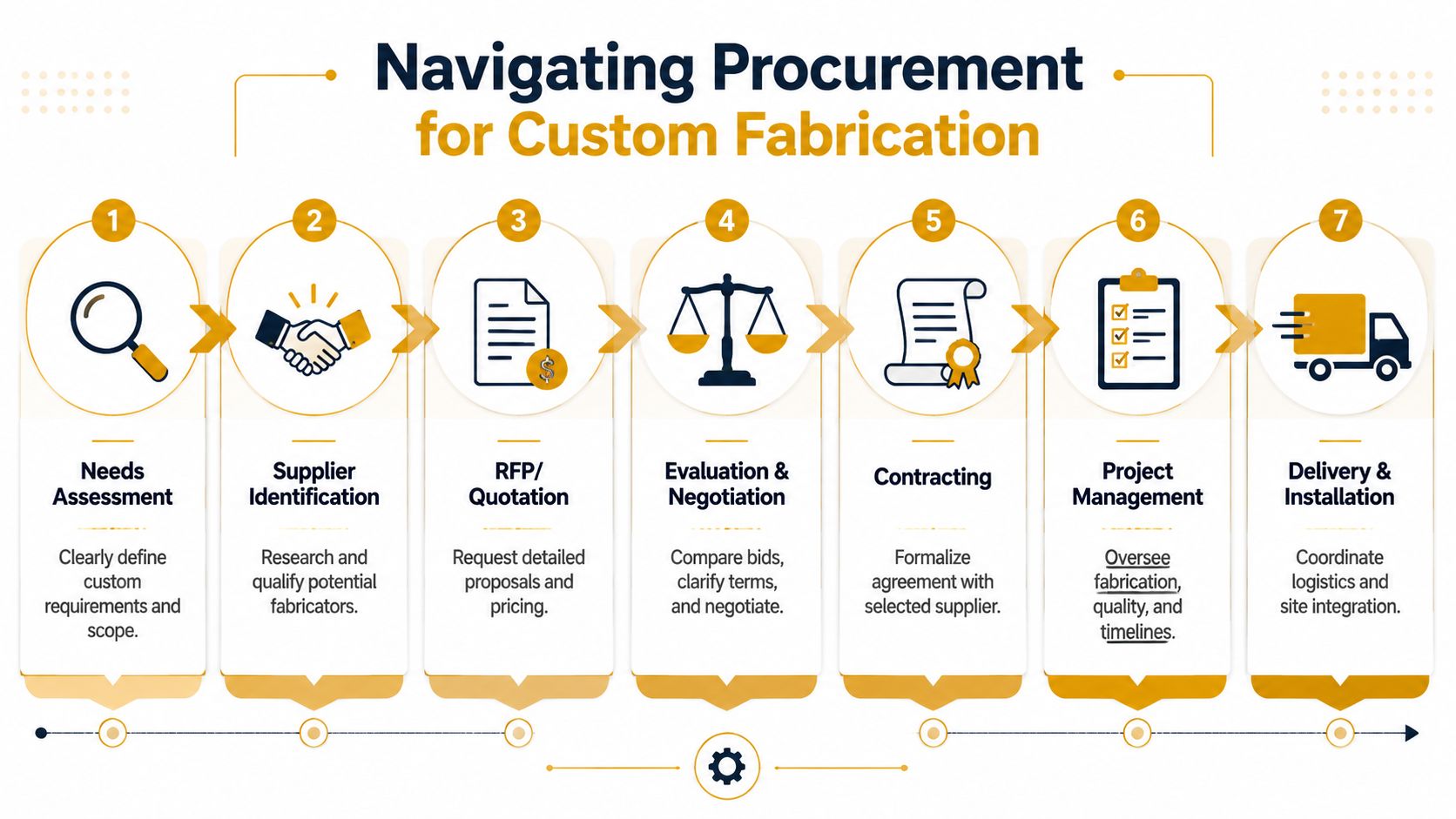 A flowchart showing the seven essential steps for navigating procurement for custom fabrication projects in business.