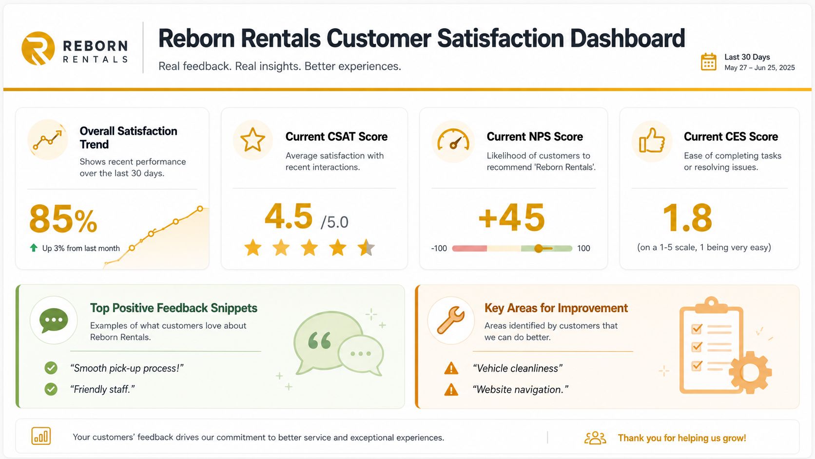 Reborn Rentals Customer Satisfaction Dashboard showing CSAT, NPS, and CES scores along with feedback and improvement areas.