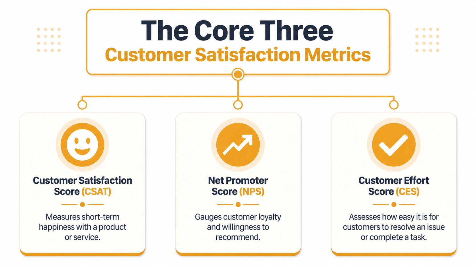 An infographic showing the three core customer satisfaction metrics: CSAT, NPS, and CES with their brief descriptions.