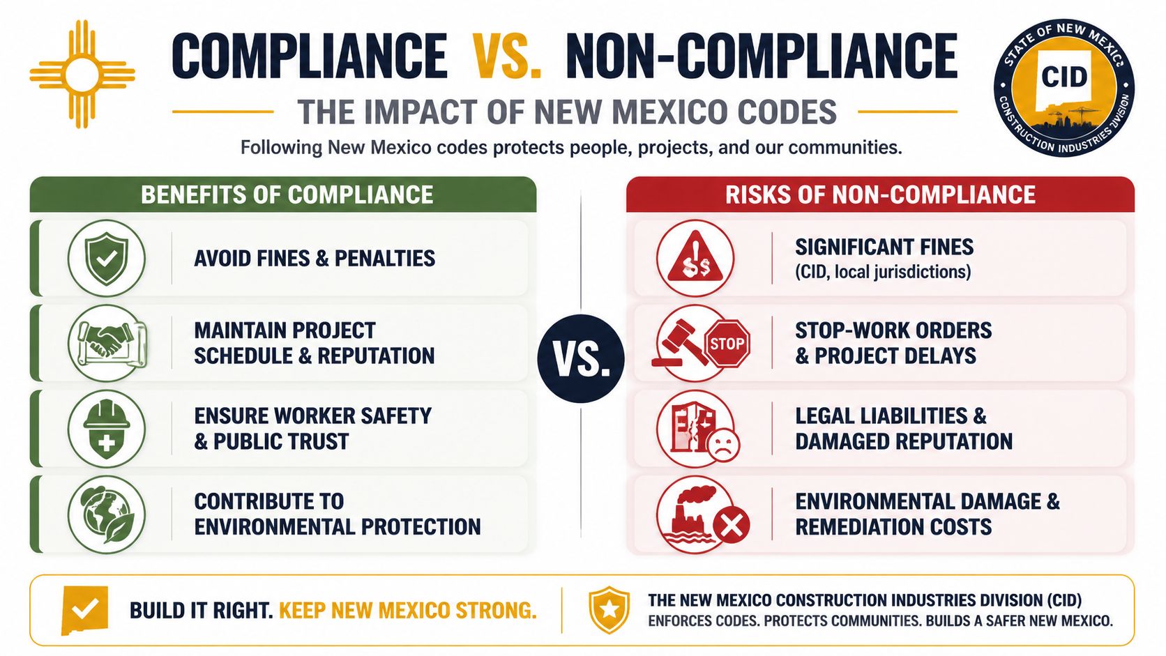 An infographic comparing the benefits of following New Mexico building codes versus the risks of non-compliance.