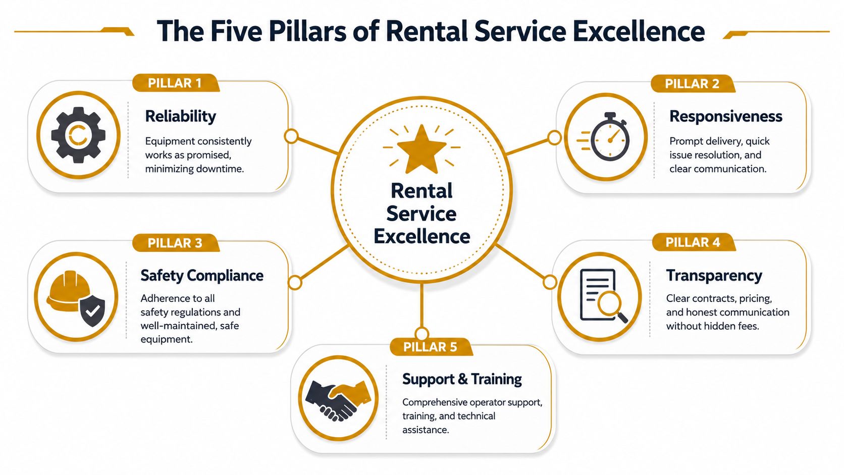 An infographic titled The Five Pillars of Rental Service Excellence showing key service standards for businesses.