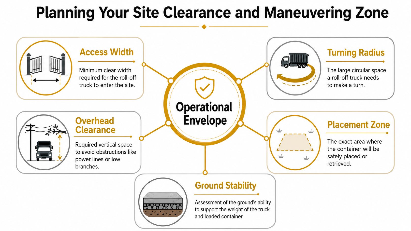 A diagram outlining the essential site clearance and maneuvering zone requirements for a roll-off truck delivery.