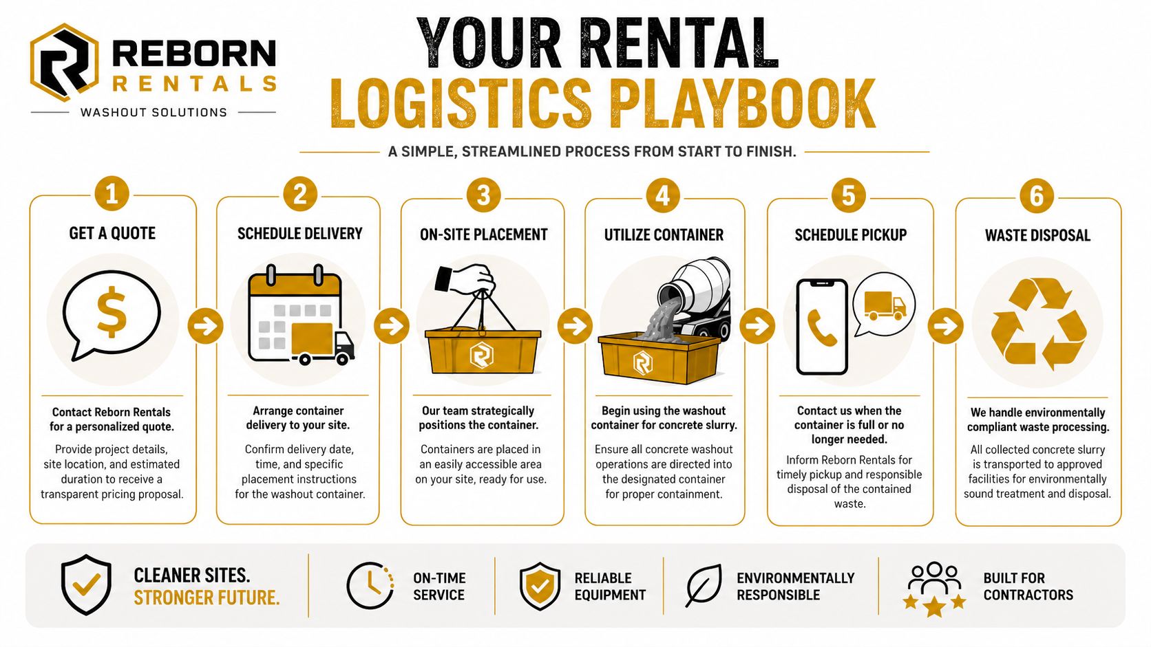 A six-step infographic illustrating the rental process for Reborn Rentals washout container solutions for construction sites.
