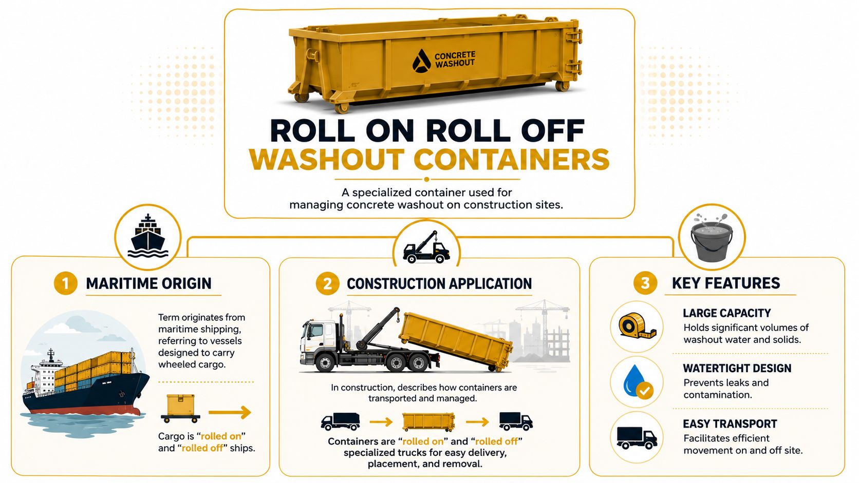 An infographic explaining the origins and construction site applications of roll on roll off washout containers.