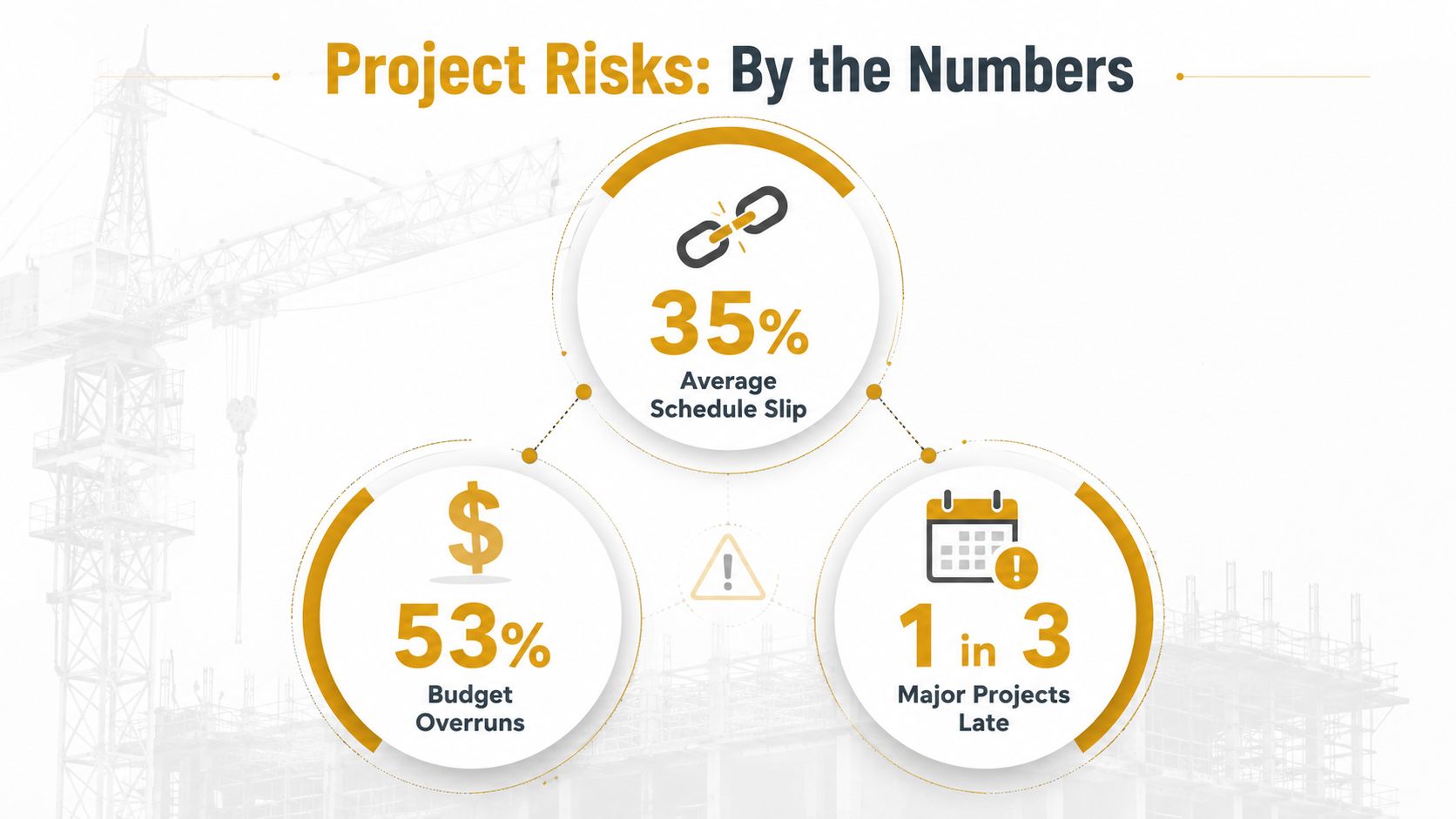 An infographic titled Project Risks by the Numbers showing statistics on budget overruns and construction project delays.