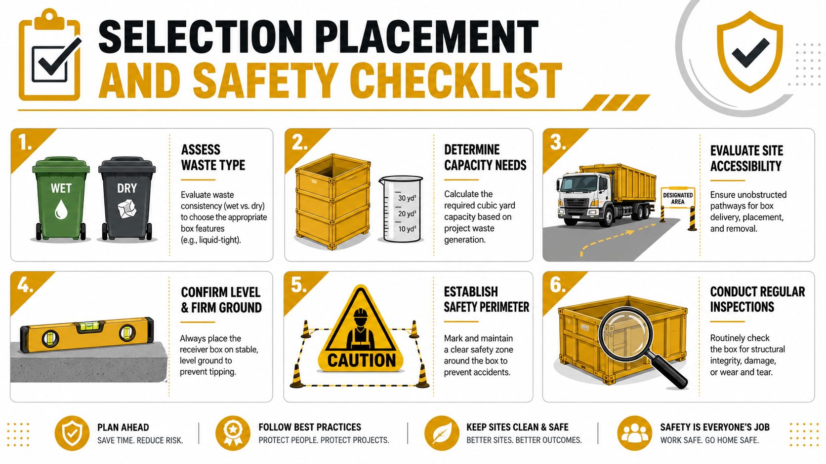 A six-step infographic guide detailing the safety, placement, and selection procedures for industrial waste receiver boxes.