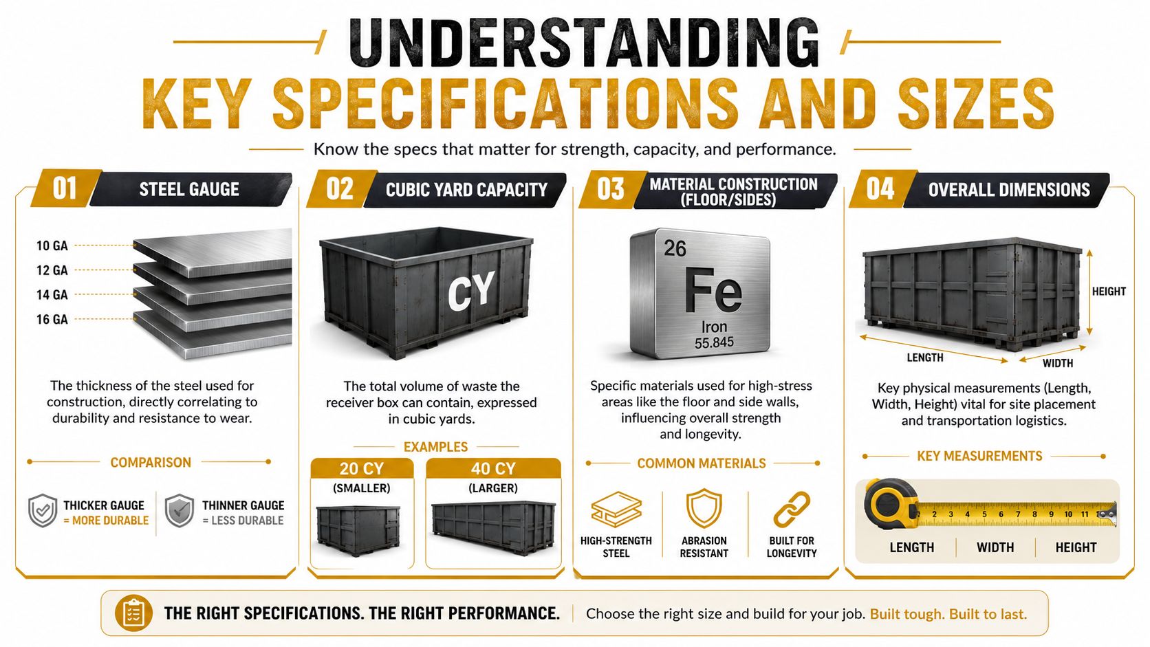 An infographic showing key specifications for choosing a durable industrial compactor receiver box for waste management.