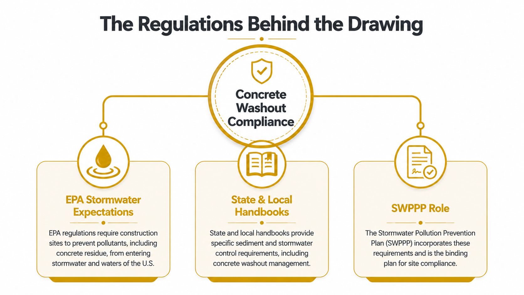 An infographic detailing EPA regulations, local handbooks, and SWPPP roles regarding concrete washout compliance on construction sites.