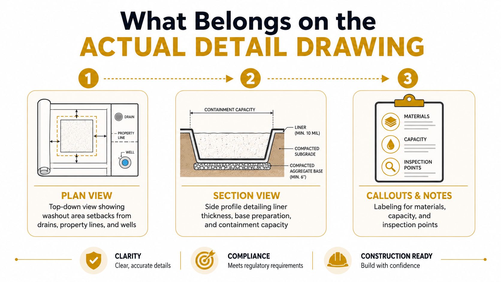 A diagram illustrating the three essential components required for a compliant concrete washout detail drawing.