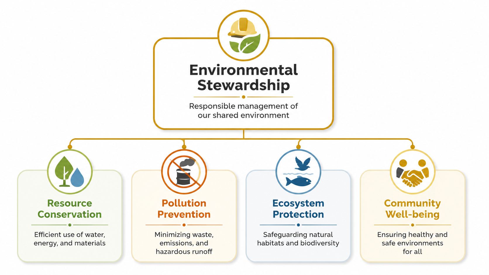 A diagram illustrating the four core components of environmental stewardship: resource conservation, pollution prevention, ecosystem protection, and community well-being.
