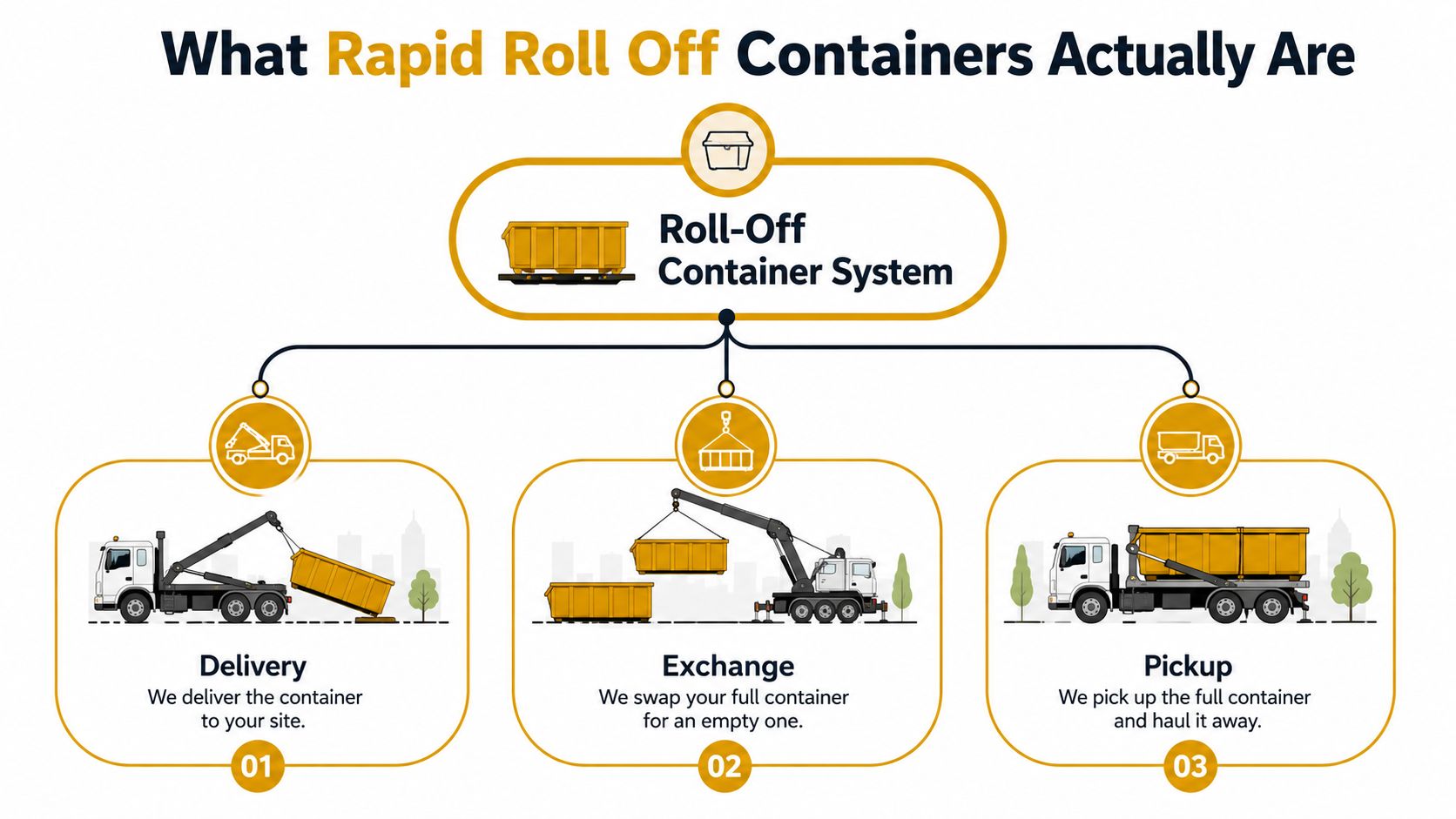 An infographic showing the three steps of the Rapid Roll Off container system: delivery, exchange, and pickup.