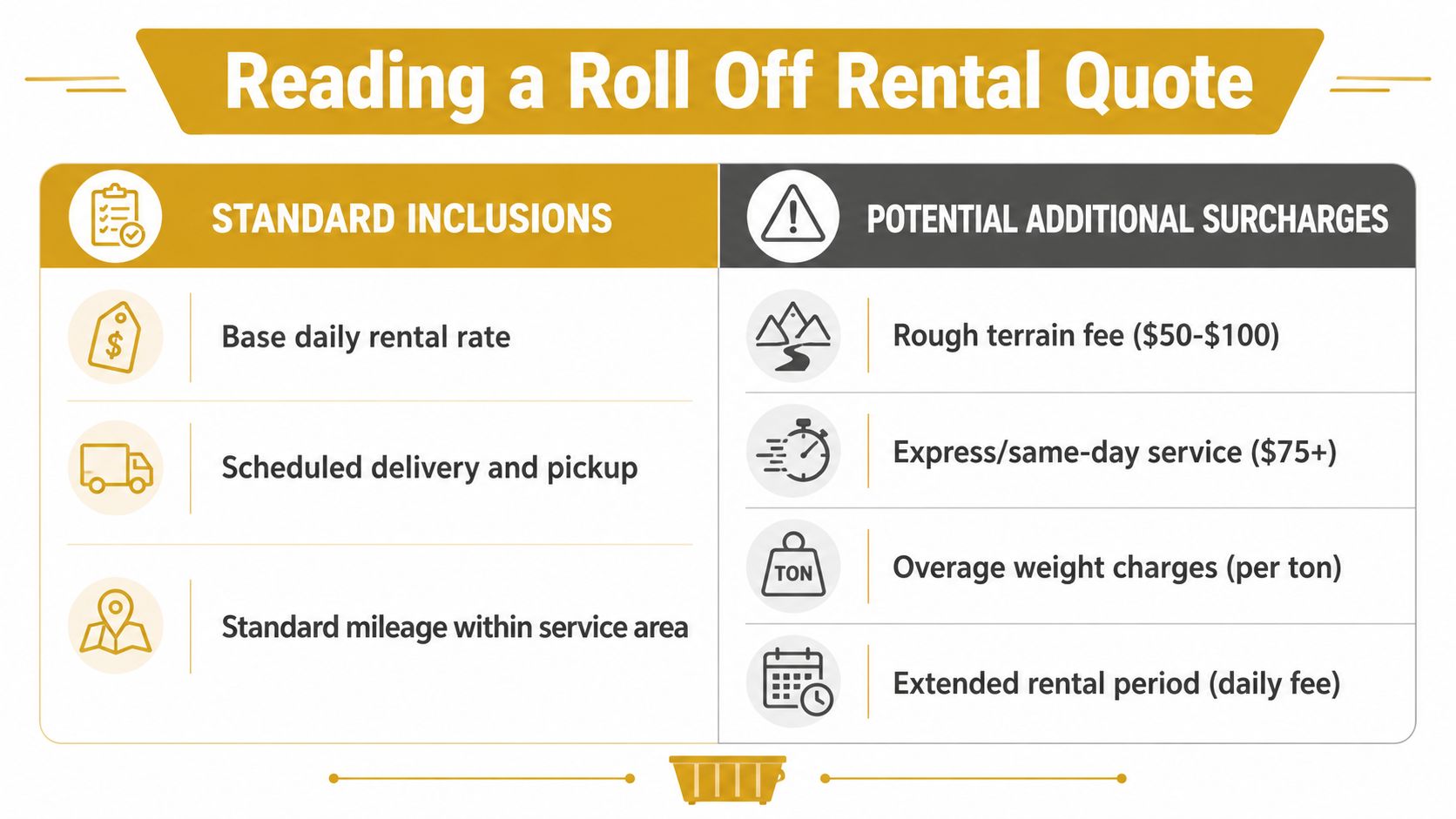 A guide infographic explaining the standard inclusions and potential additional surcharges for a roll off container rental quote.