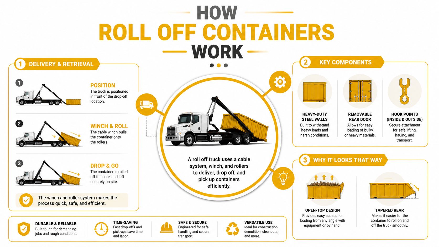 An infographic explaining how roll off containers are delivered, positioned, and picked up by specialized trucks.