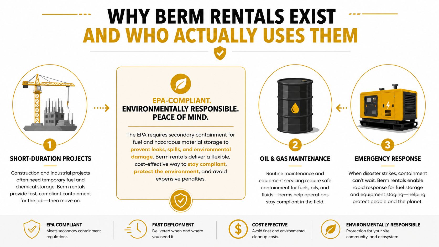 An infographic explaining the benefits and uses of industrial spill containment berm rentals for compliance and safety.