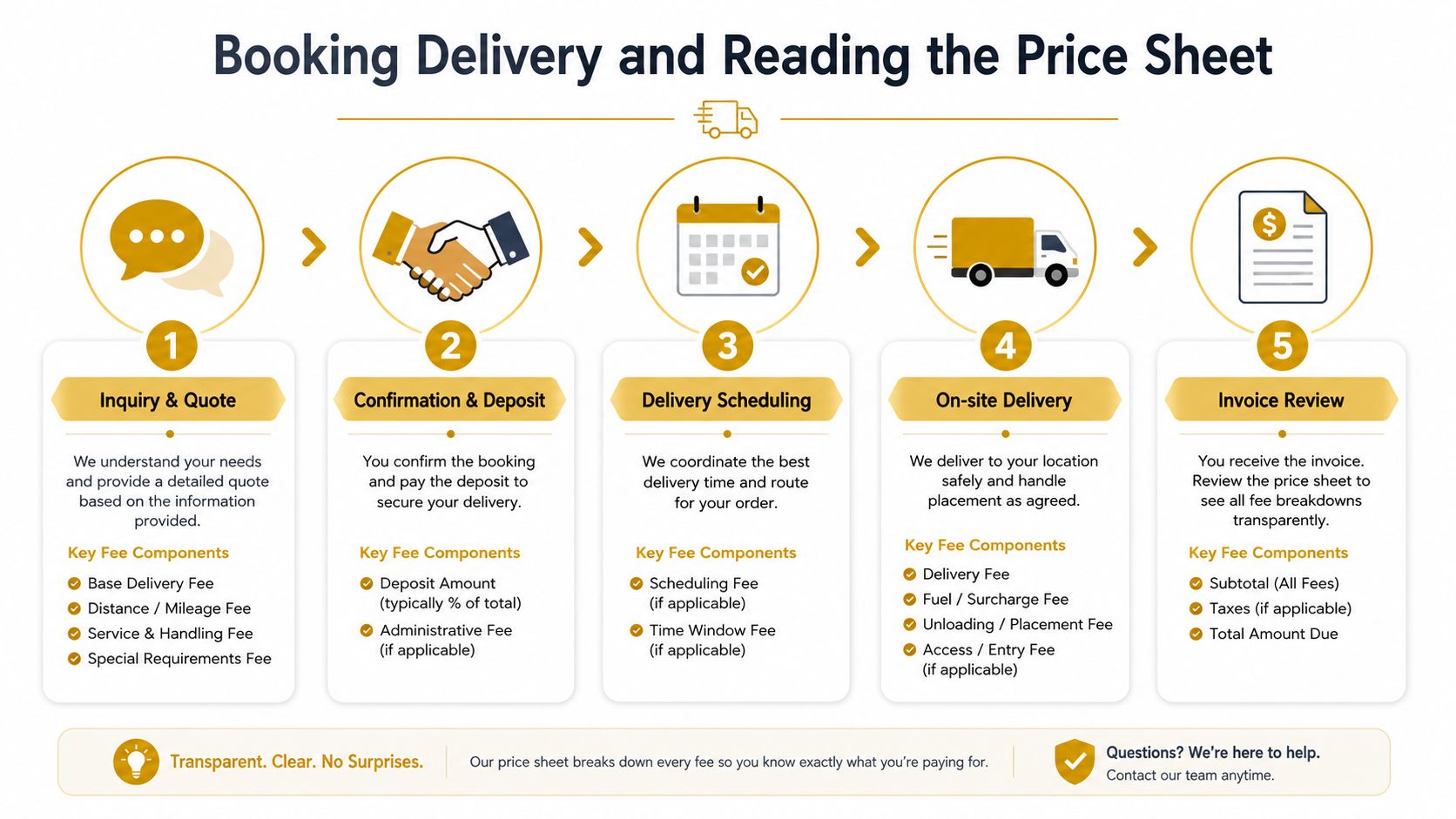 A five-step infographic showing the process of booking a delivery and understanding the service price sheet.