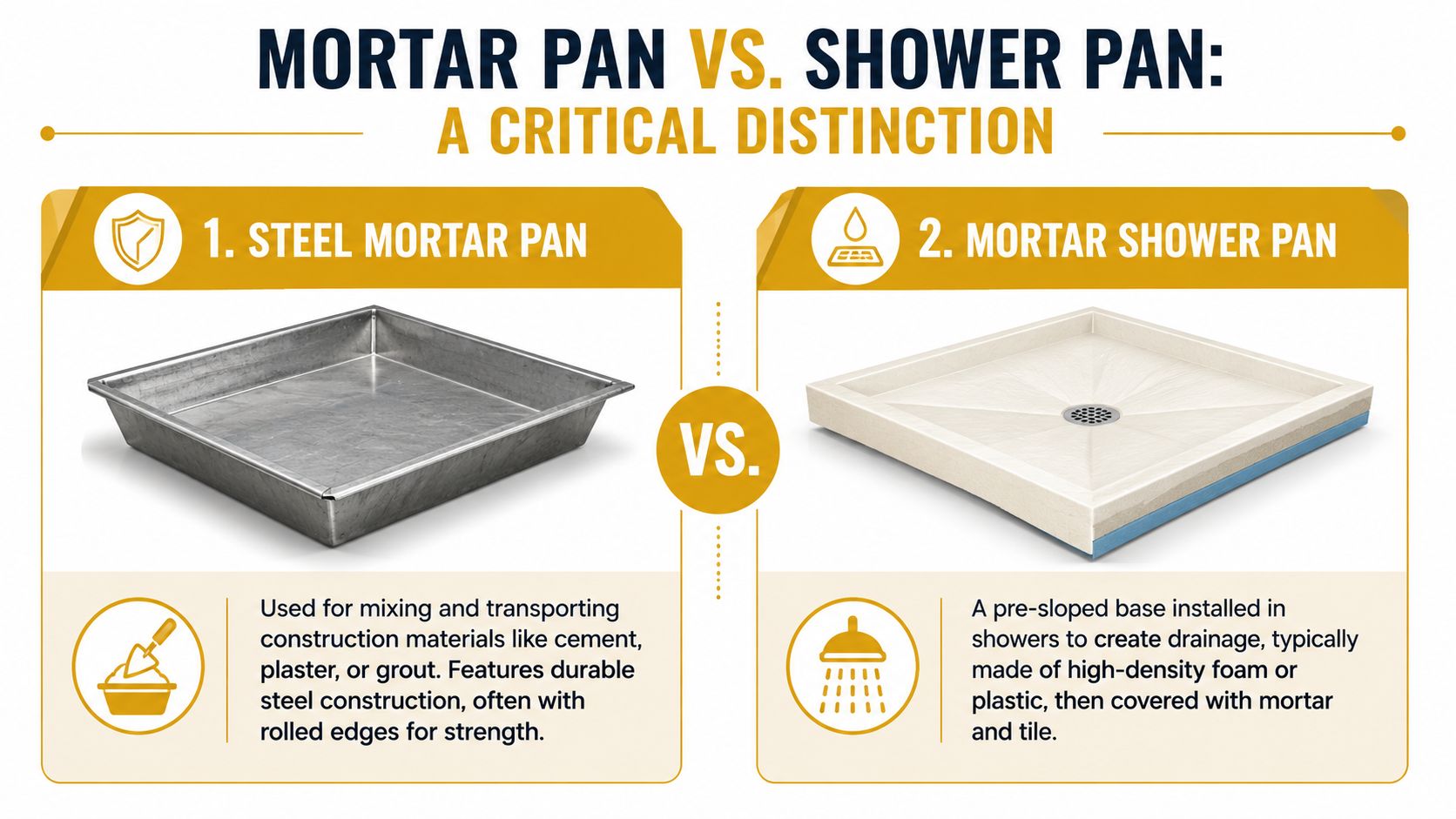 A comparison graphic distinguishing a steel construction mixing pan from a pre-sloped mortar shower pan base.