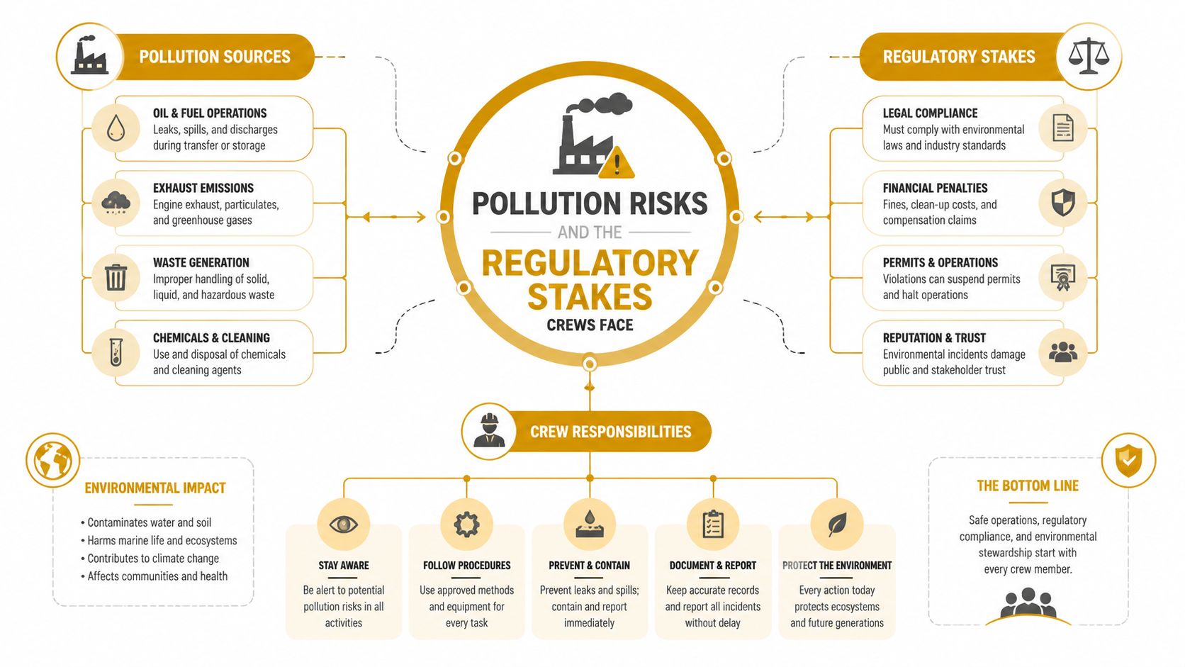 An infographic detailing environmental pollution risks, regulatory consequences, and essential responsibilities for crew members to prevent damage.
