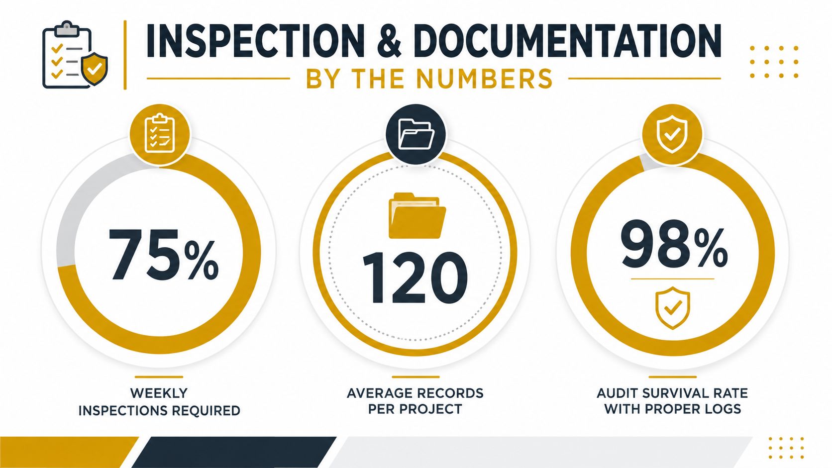 An infographic detailing inspection and documentation statistics including weekly inspection requirements, average project records, and audit survival rates.