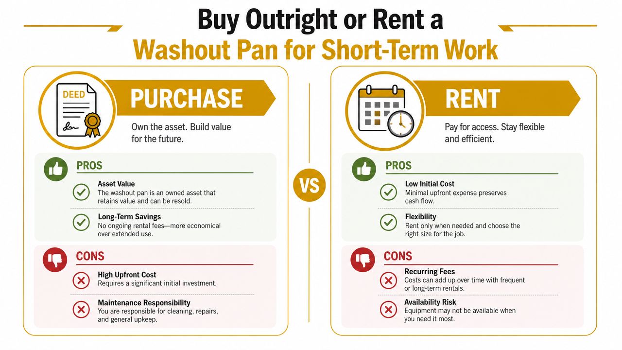 A comparison infographic showing the pros and cons of purchasing versus renting a washout pan for construction.