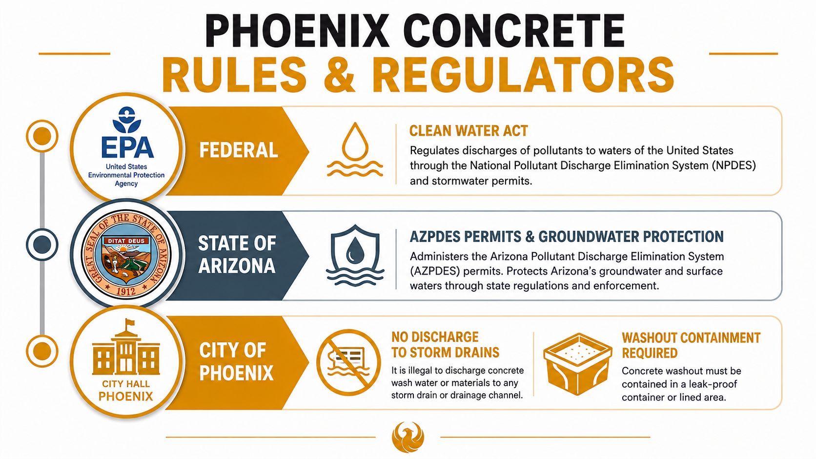 An infographic outlining federal, state, and local regulations regarding concrete washout and environmental protection in Phoenix.
