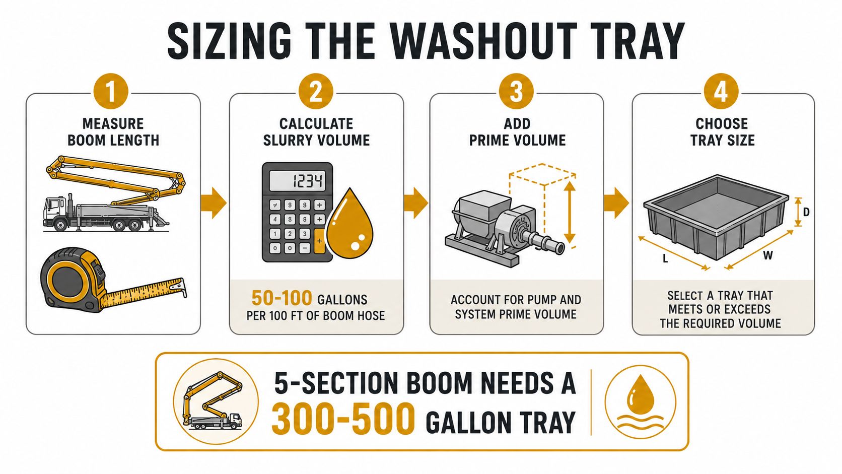 An infographic showing the four-step process for determining the appropriate size of a concrete pump washout tray.
