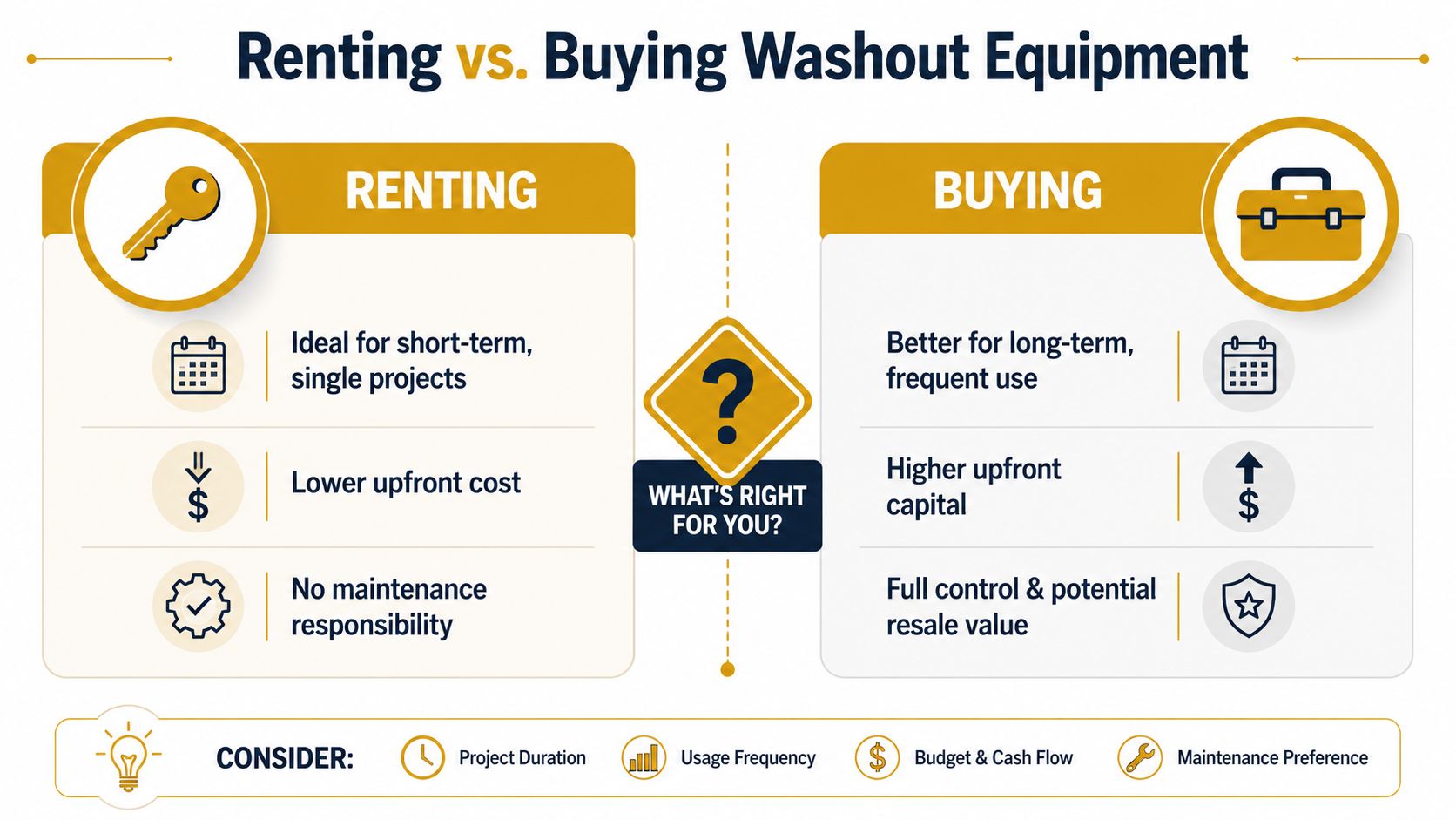 An infographic comparing the pros and cons of renting versus buying construction washout equipment for projects.