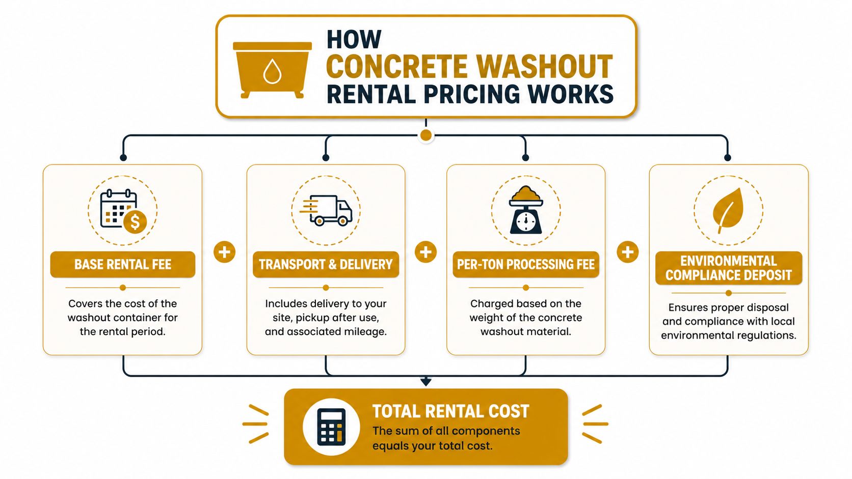 A diagram explaining the breakdown of concrete washout rental pricing components including fees and compliance deposits.