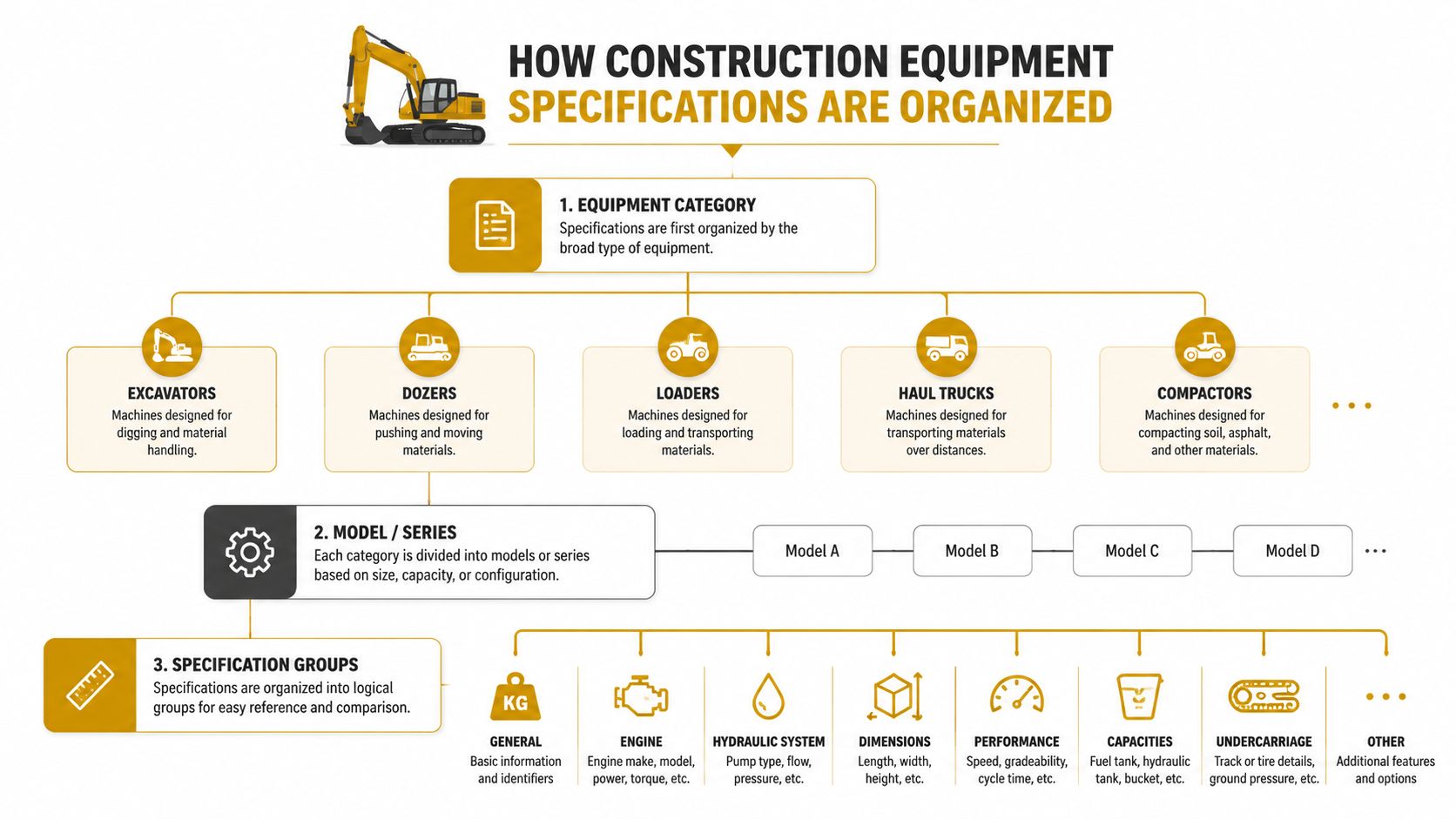 A diagram illustrating the hierarchical structure of how construction equipment specifications are organized into categories, models, and groups.