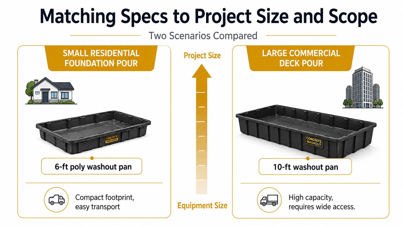 A comparison chart showing appropriate concrete washout pan sizes for small residential and large commercial construction projects.
