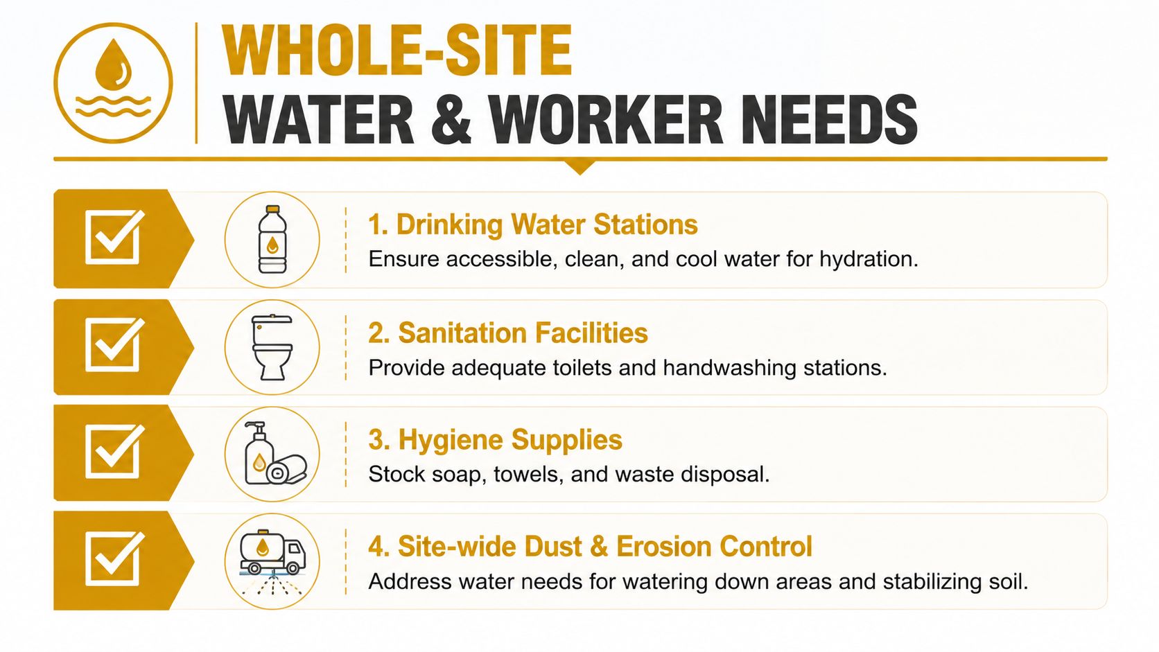 An infographic titled Whole-Site Water and Worker Needs listing four key site requirements for construction.