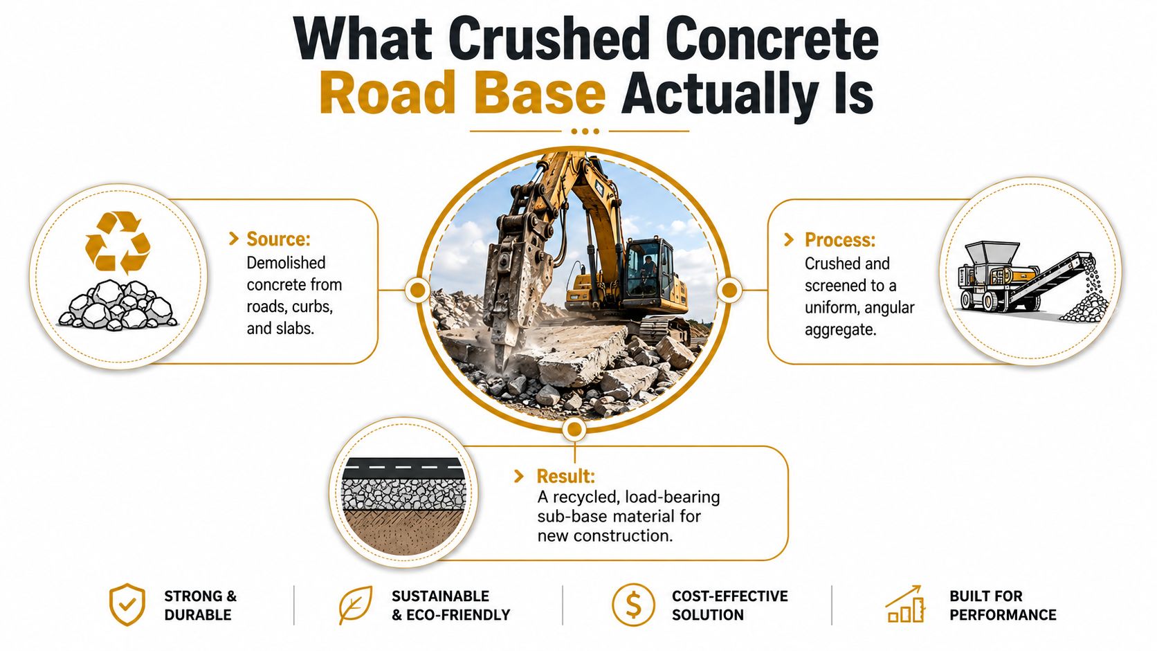 An infographic explaining the recycling process and benefits of using crushed concrete for road base construction materials.