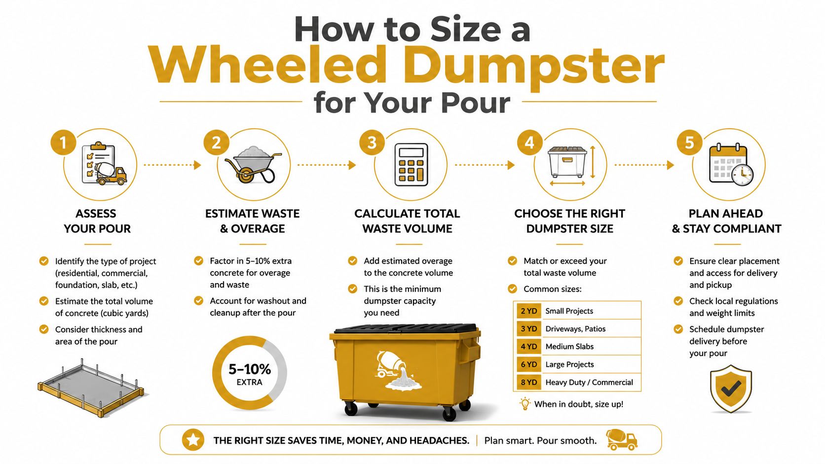 An infographic detailing five steps for sizing a wheeled dumpster for concrete projects and waste disposal.