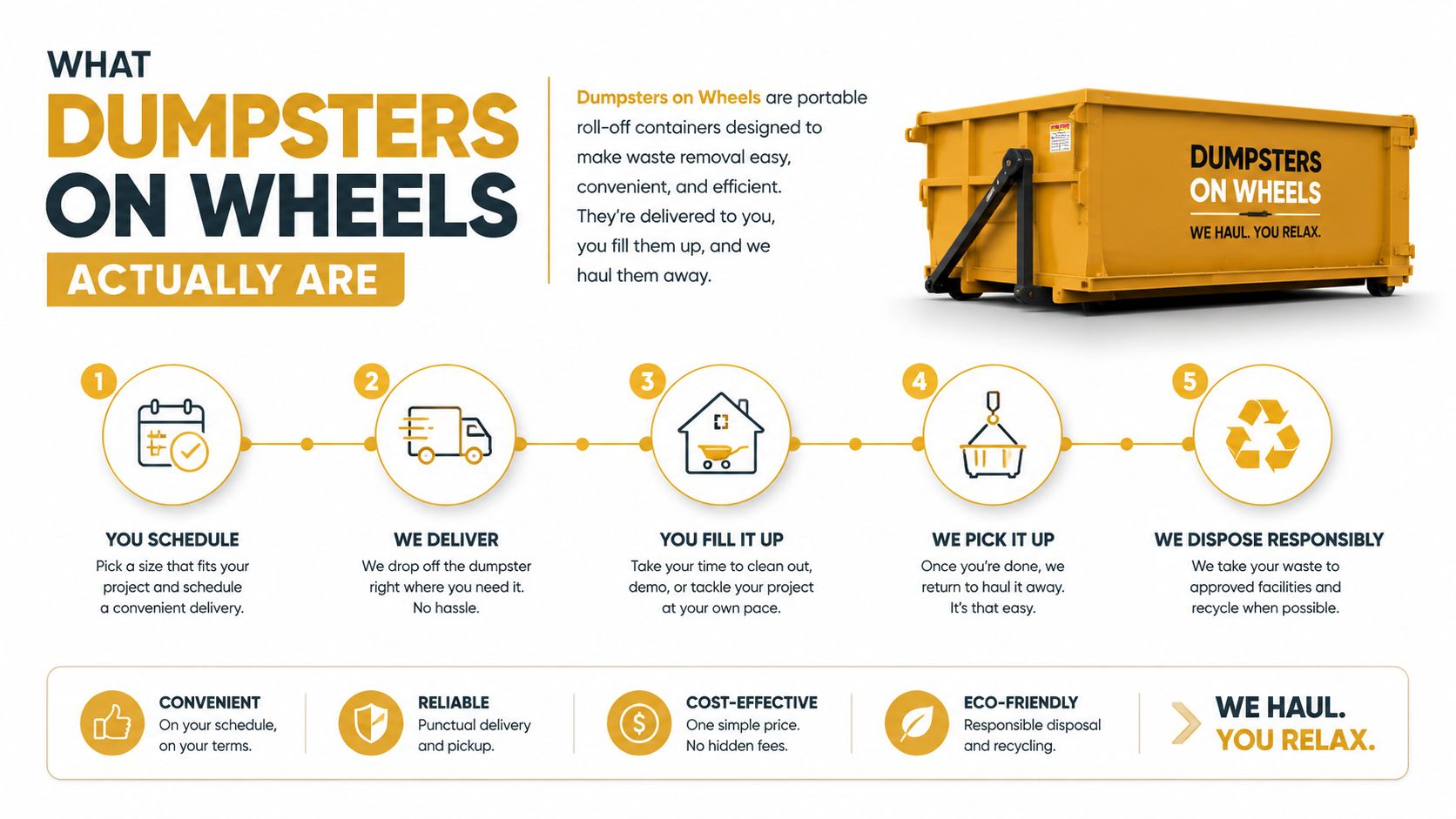 An infographic detailing the five-step process of renting and using a convenient roll-off Dumpsters on Wheels unit.