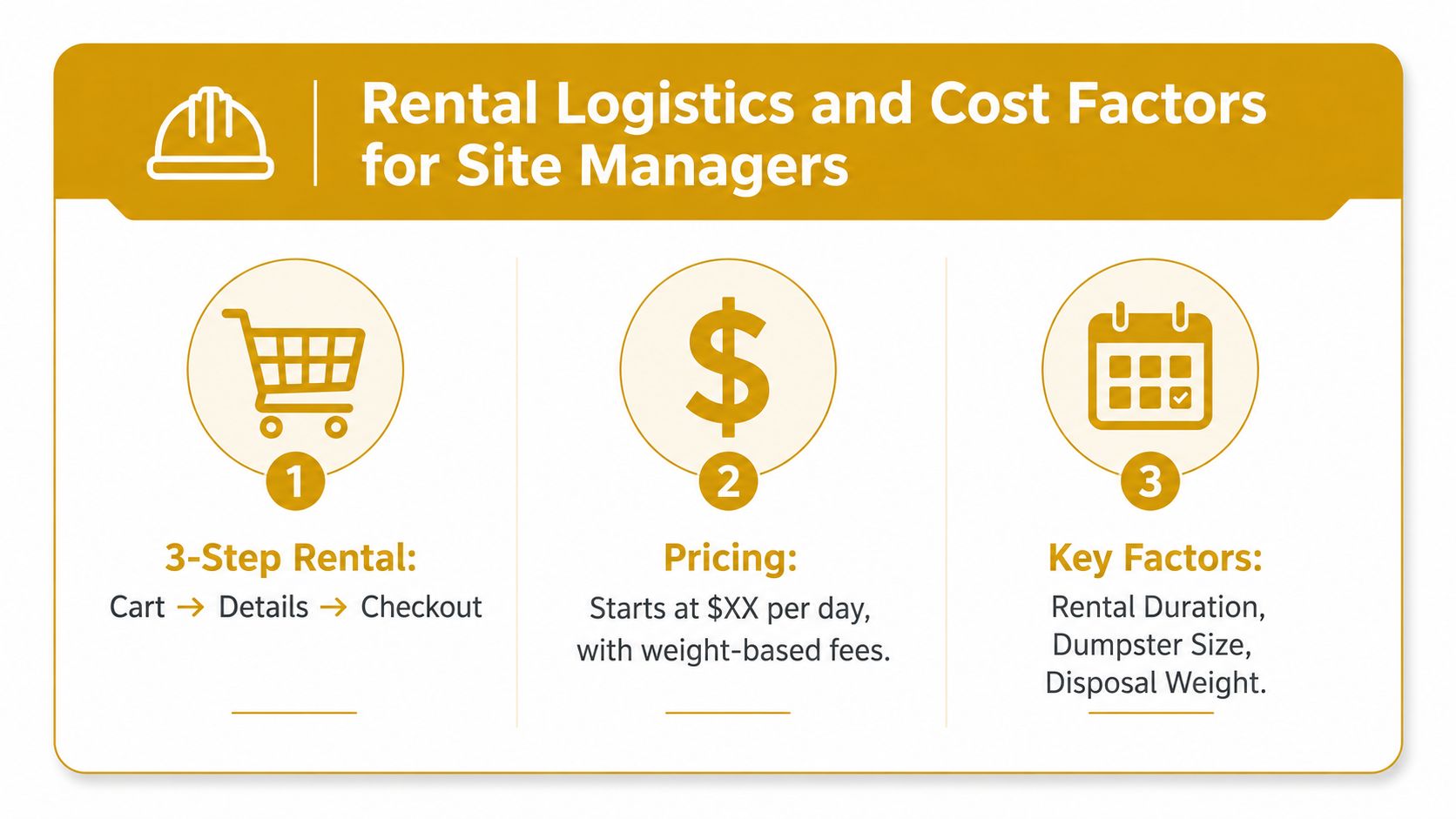 An infographic titled Rental Logistics and Cost Factors for Site Managers outlining rental steps, pricing, and key considerations.