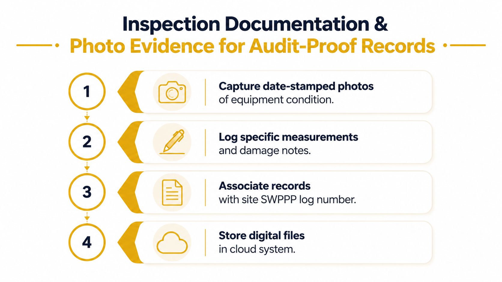 A four-step infographic illustrating the process of documenting equipment inspections for audit-proof records.
