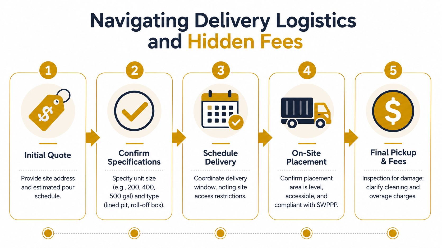 A five-step infographic illustrating the logistics of scheduling and delivering rental equipment for construction sites.