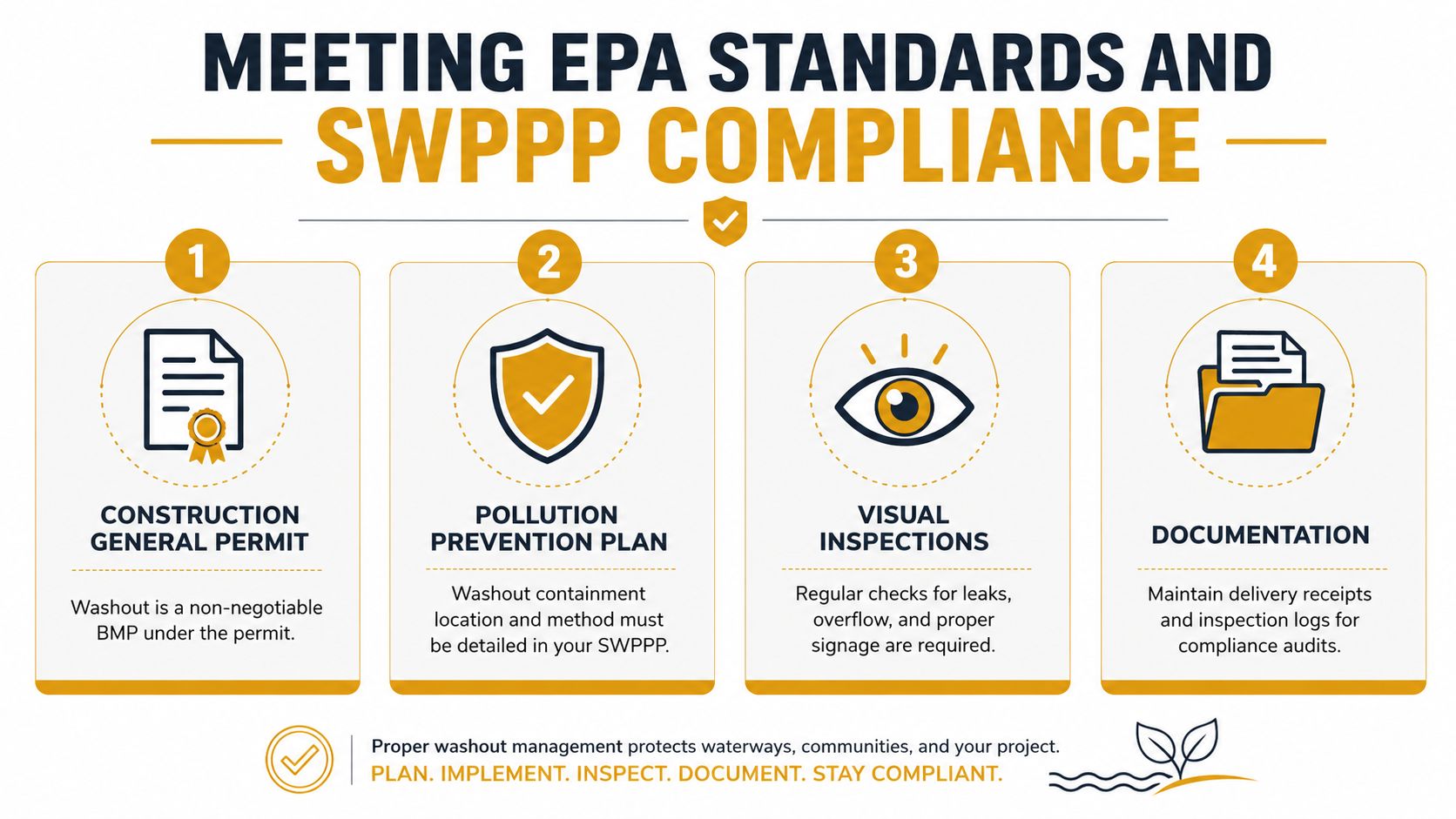 An infographic showing four steps for EPA standards and SWPPP compliance, including permits, plans, inspections, and documentation.