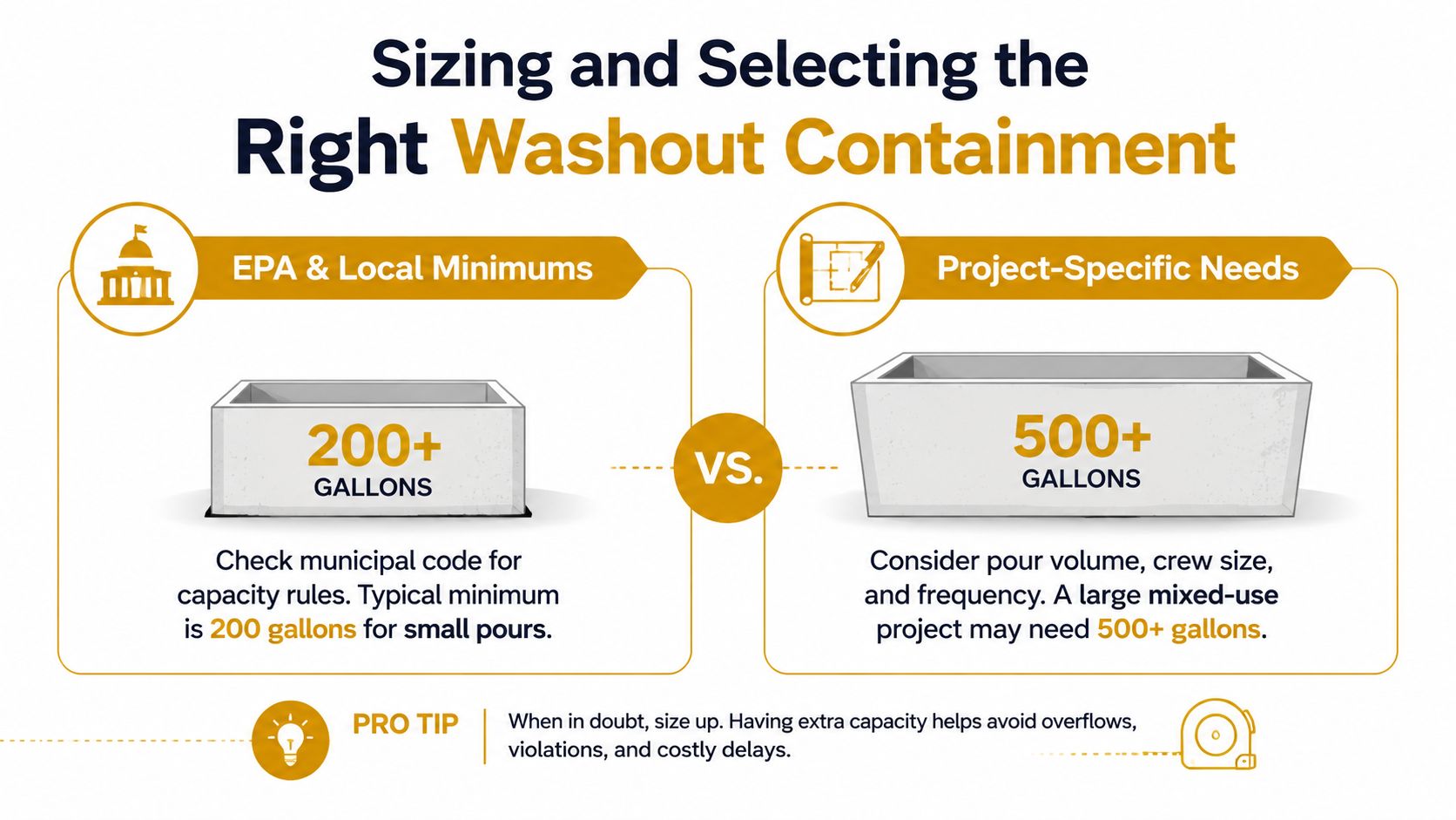 An infographic showing guidelines for sizing washout containment containers based on EPA requirements and project-specific concrete needs.